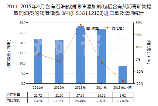 2011-2015年4月含有石油的潤滑油添加劑(包括含有從瀝青礦物提取的油類的潤滑油添加劑)(HS38112100)進(jìn)口量及增速統(tǒng)計(jì)